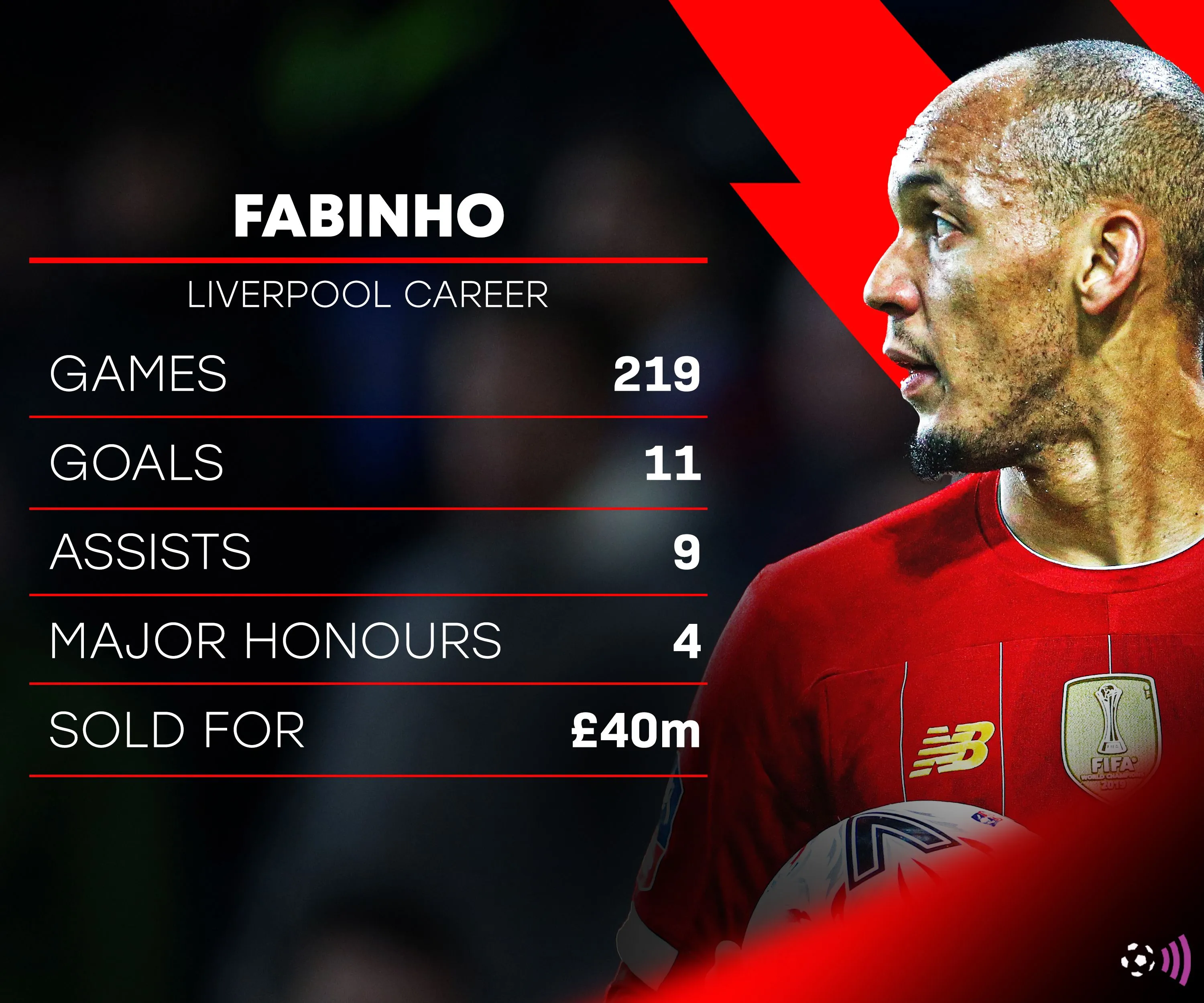Thống kê sự nghiệp của tiền vệ Fabinho tại Liverpool