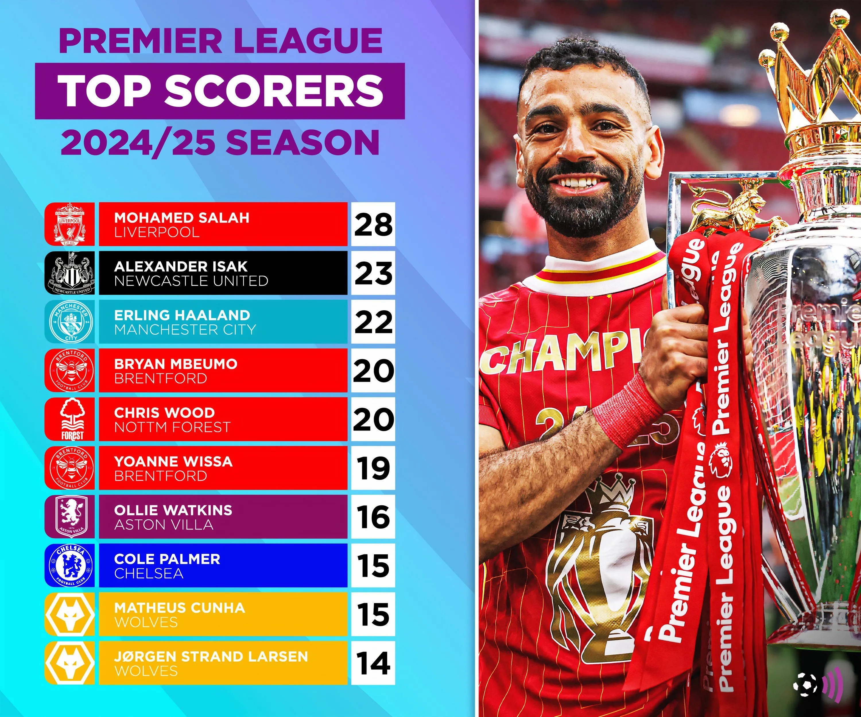Bảng xếp hạng vua phá lưới Premier League mùa giải 2024-2025
