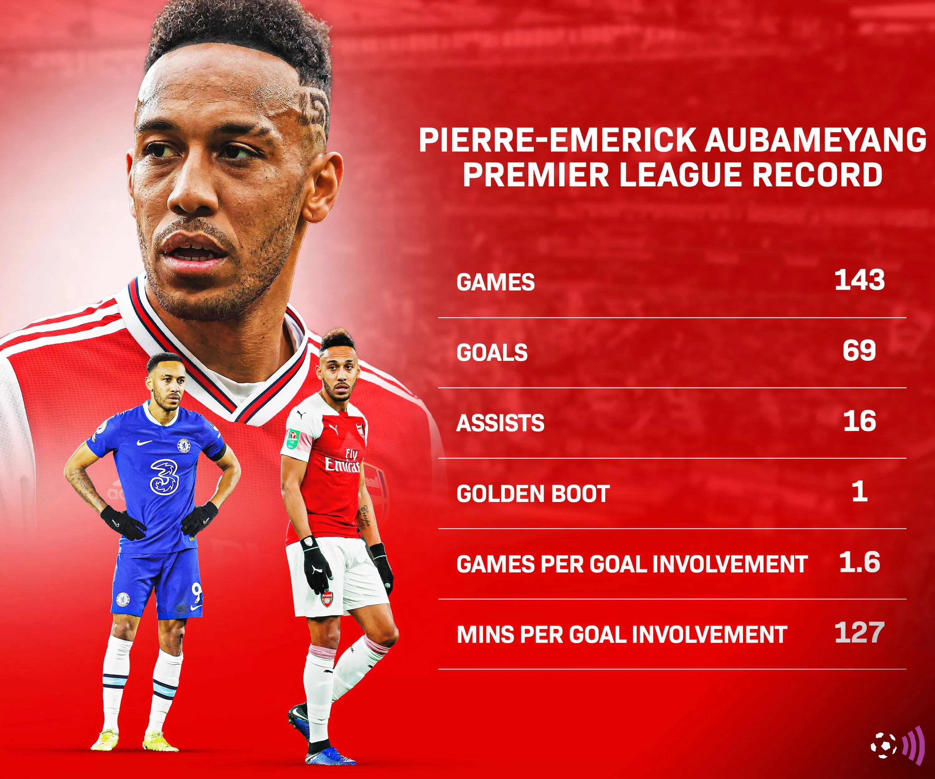 Biểu đồ thống kê kỷ lục ghi bàn của Pierre-Emerick Aubameyang tại Premier League cho Arsenal