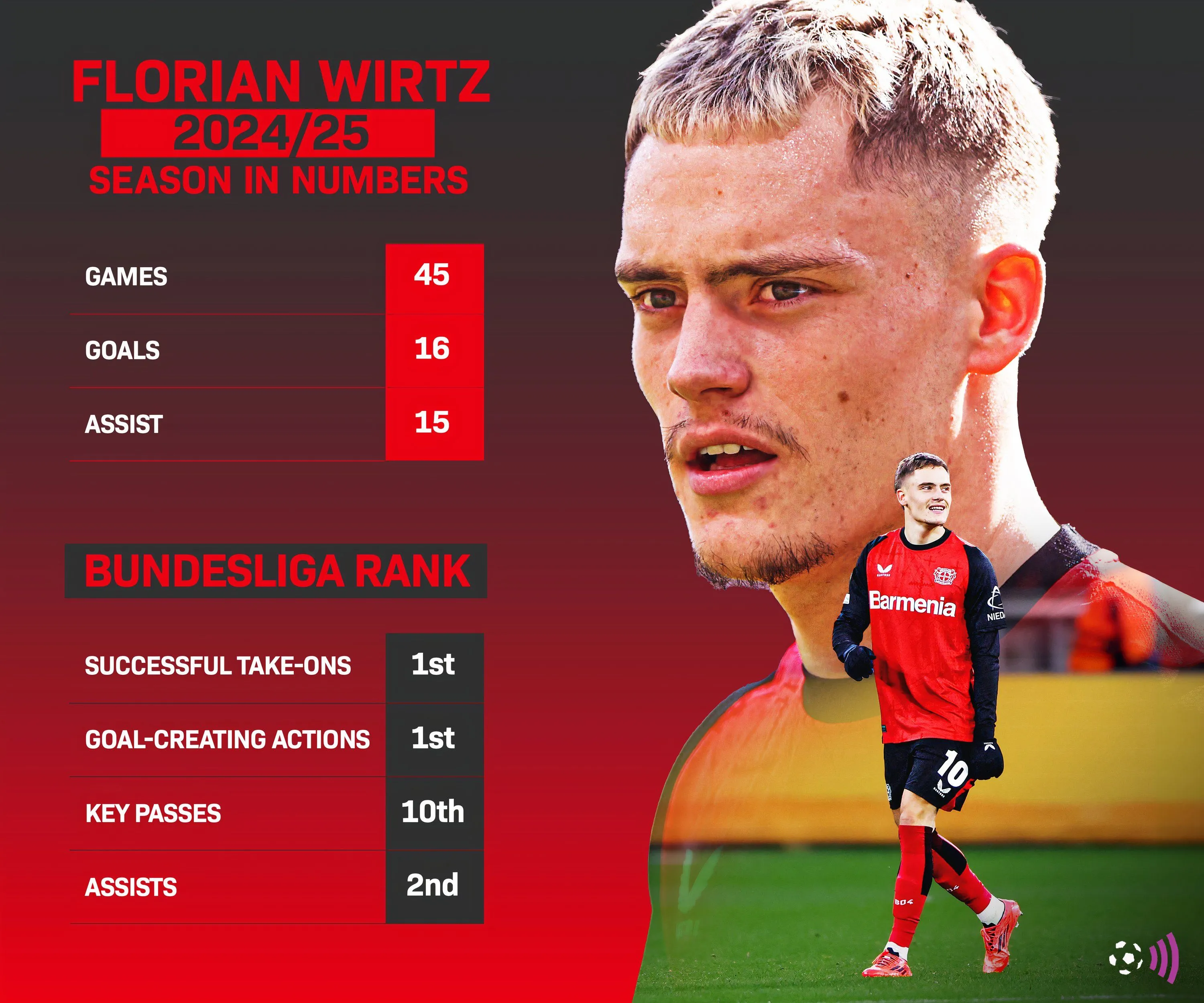 Thống kê mùa giải 2024-25 của Florian Wirtz (mang tính thời điểm)
