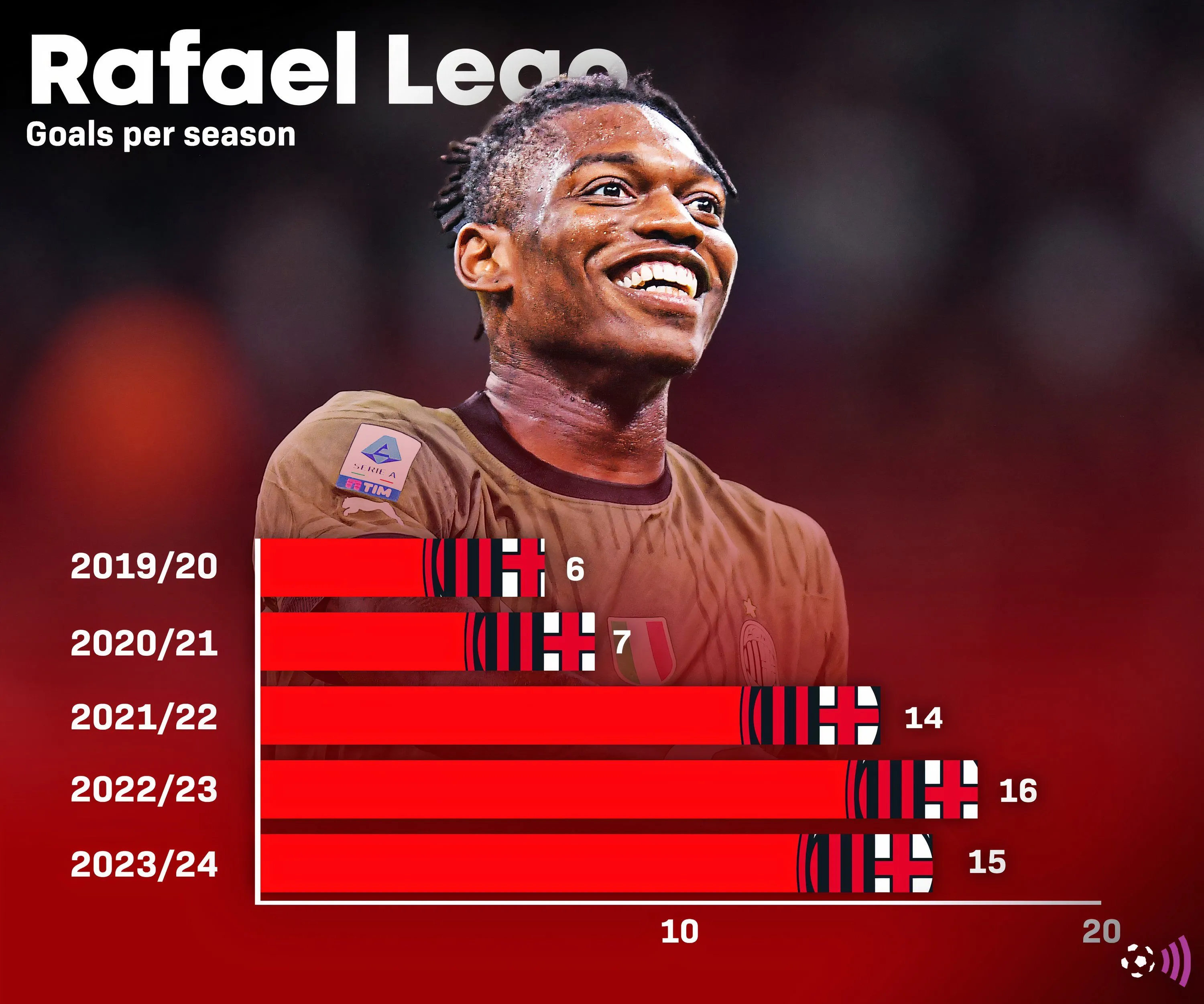 Thống kê số bàn thắng và kiến tạo của Rafael Leão tại Serie A