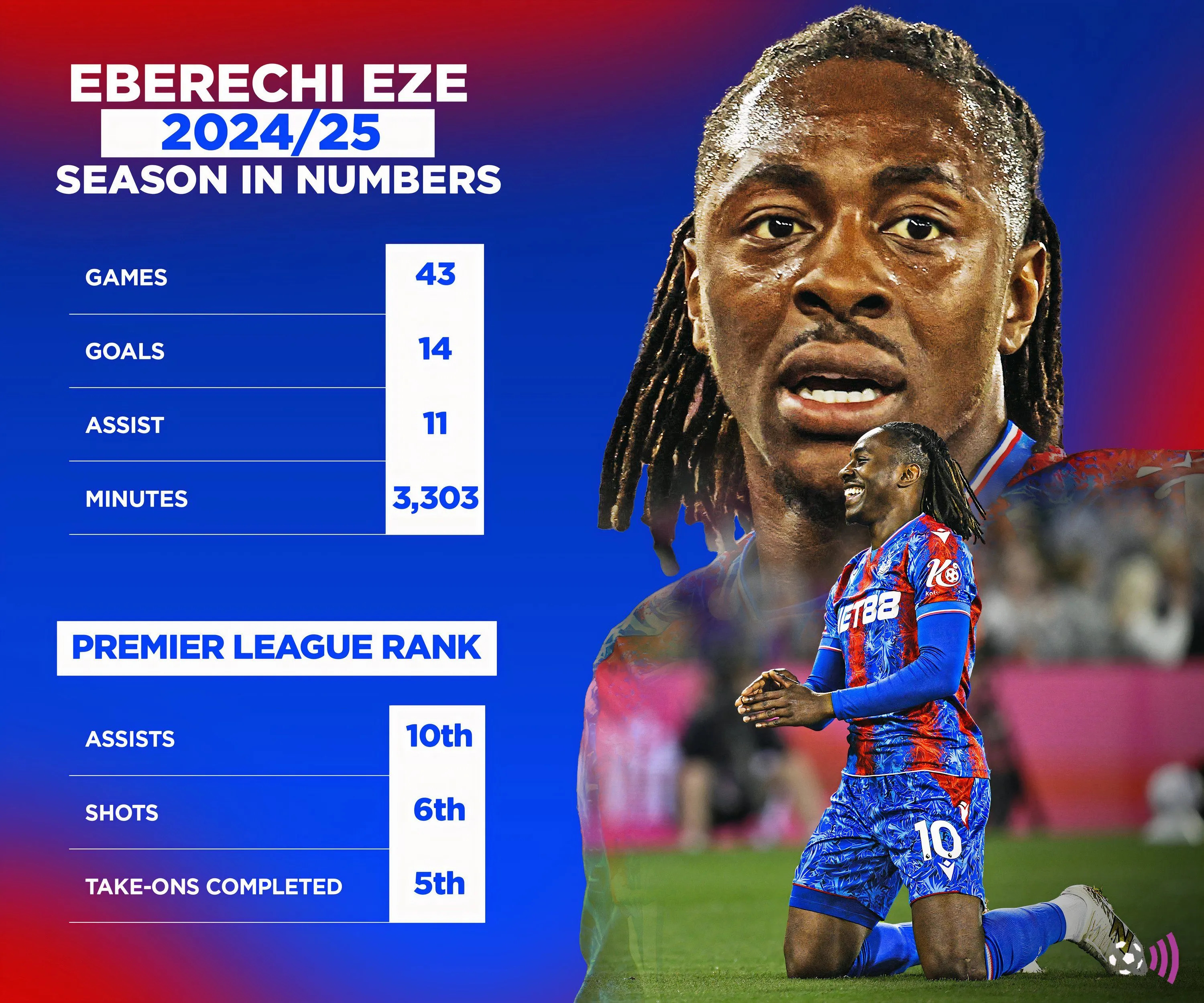 Biểu đồ số liệu thống kê ấn tượng của Eberechi Eze trong mùa giải Premier League 2024/25.