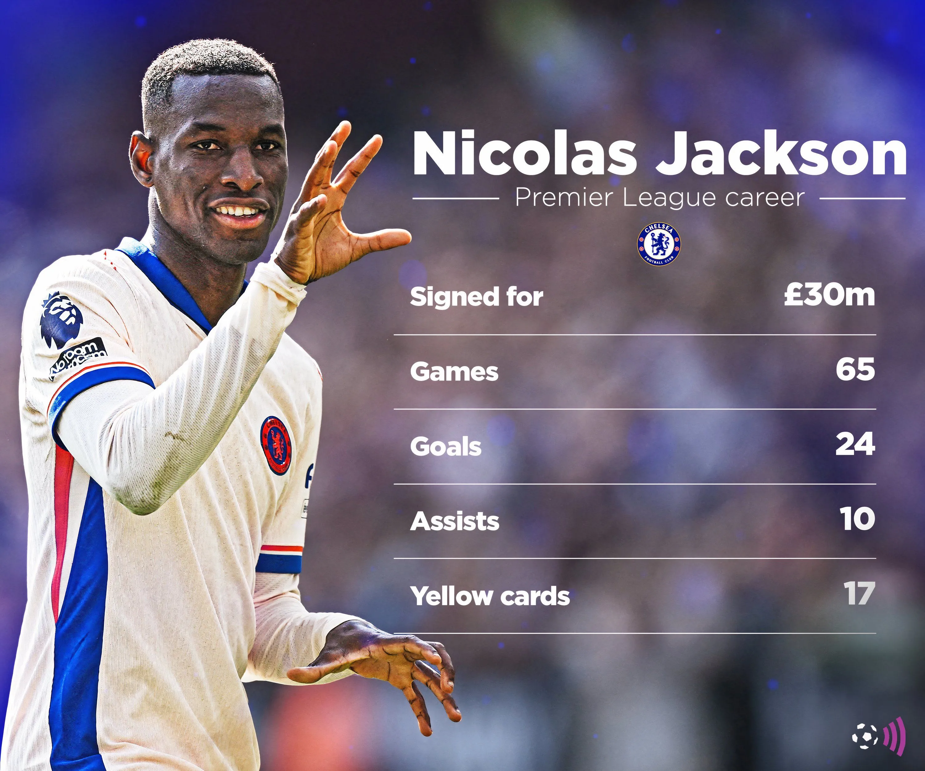 Biểu đồ thống kê phong độ và đóng góp bàn thắng của Nicolas Jackson tại Premier League
