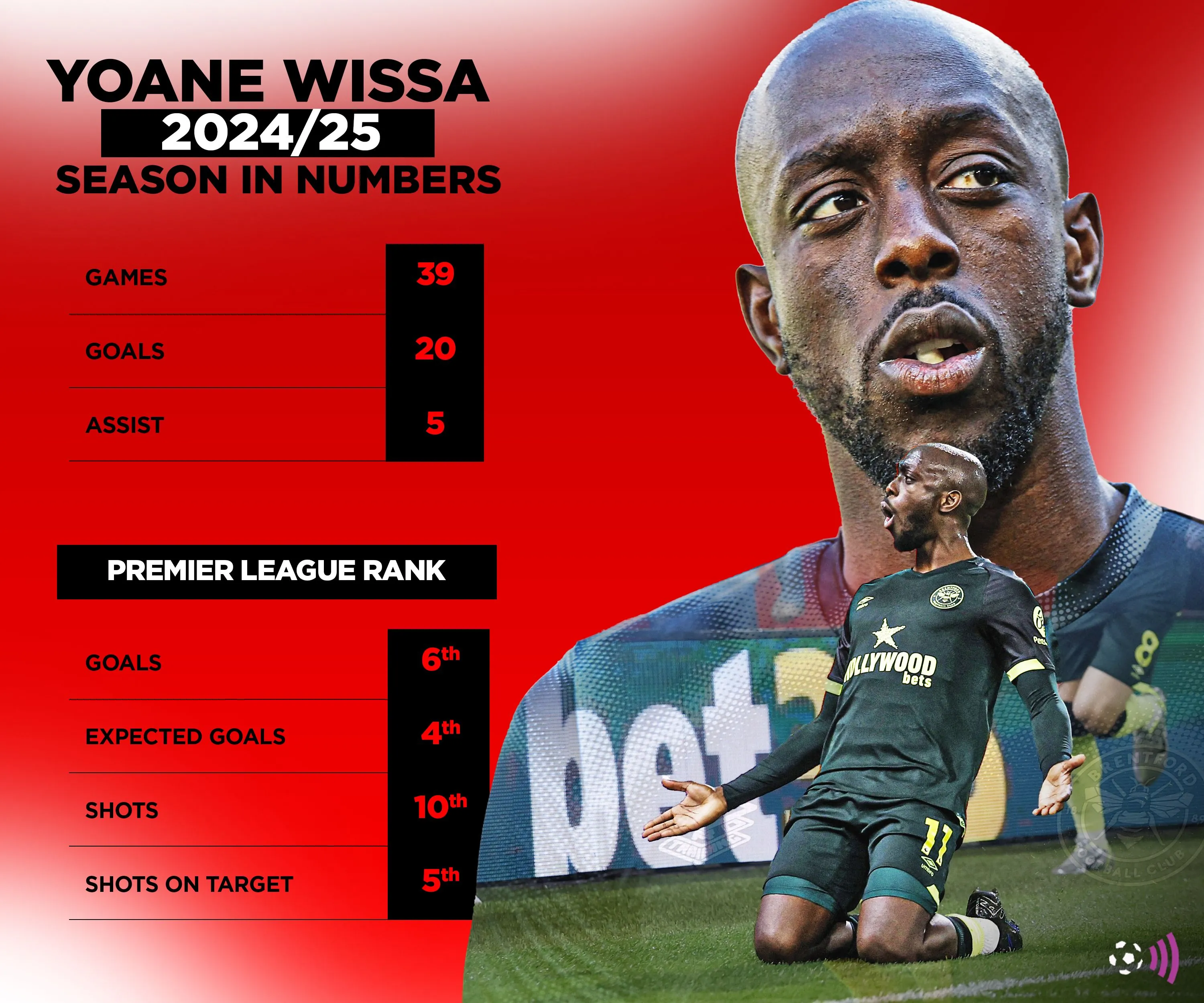 Biểu đồ thống kê số liệu của tiền đạo Yoane Wissa trong mùa giải Premier League 2024/25