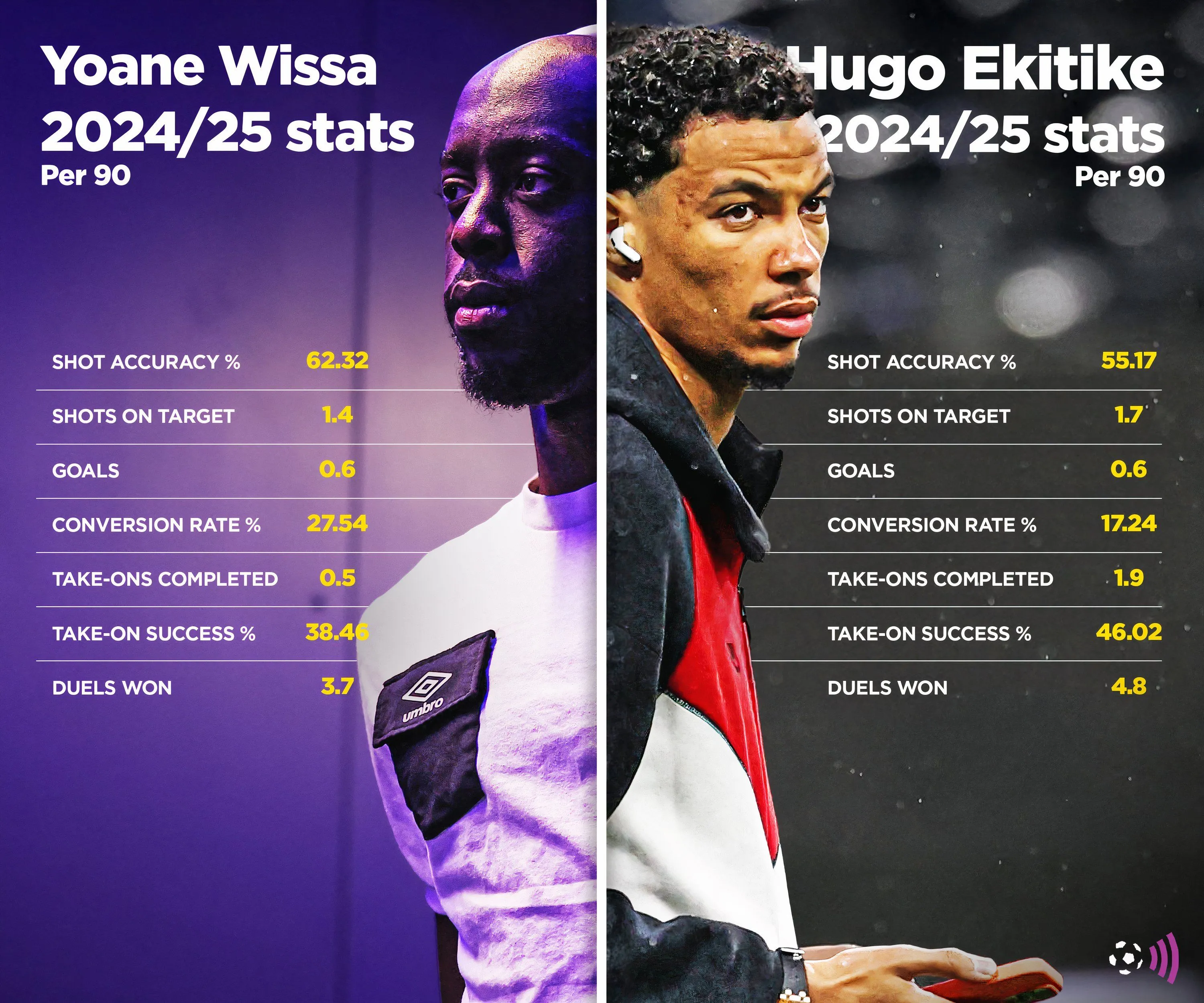 So sánh các chỉ số tấn công giữa Yoane Wissa và Hugo Ekitiké trong mùa giải 2024/25