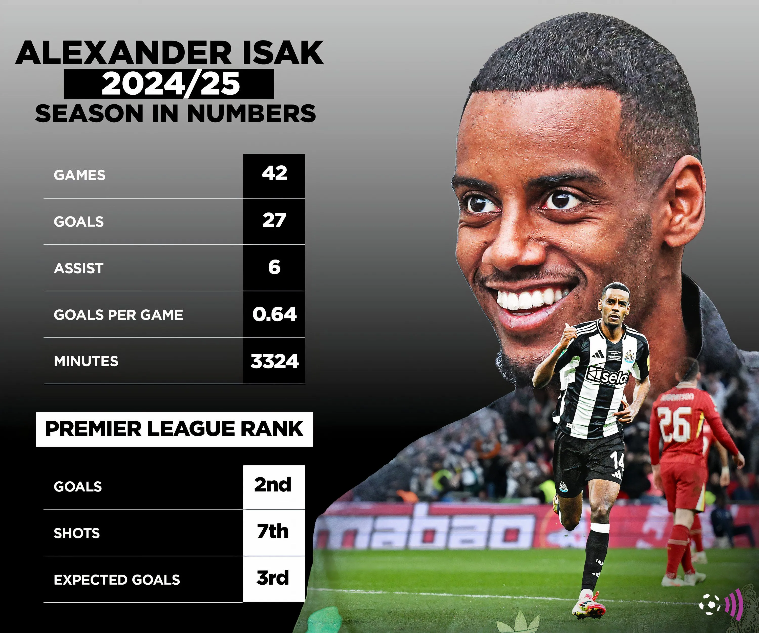 Thống kê ấn tượng của tiền đạo Alexander Isak mùa giải 2024-2025, mục tiêu hàng đầu của Liverpool
