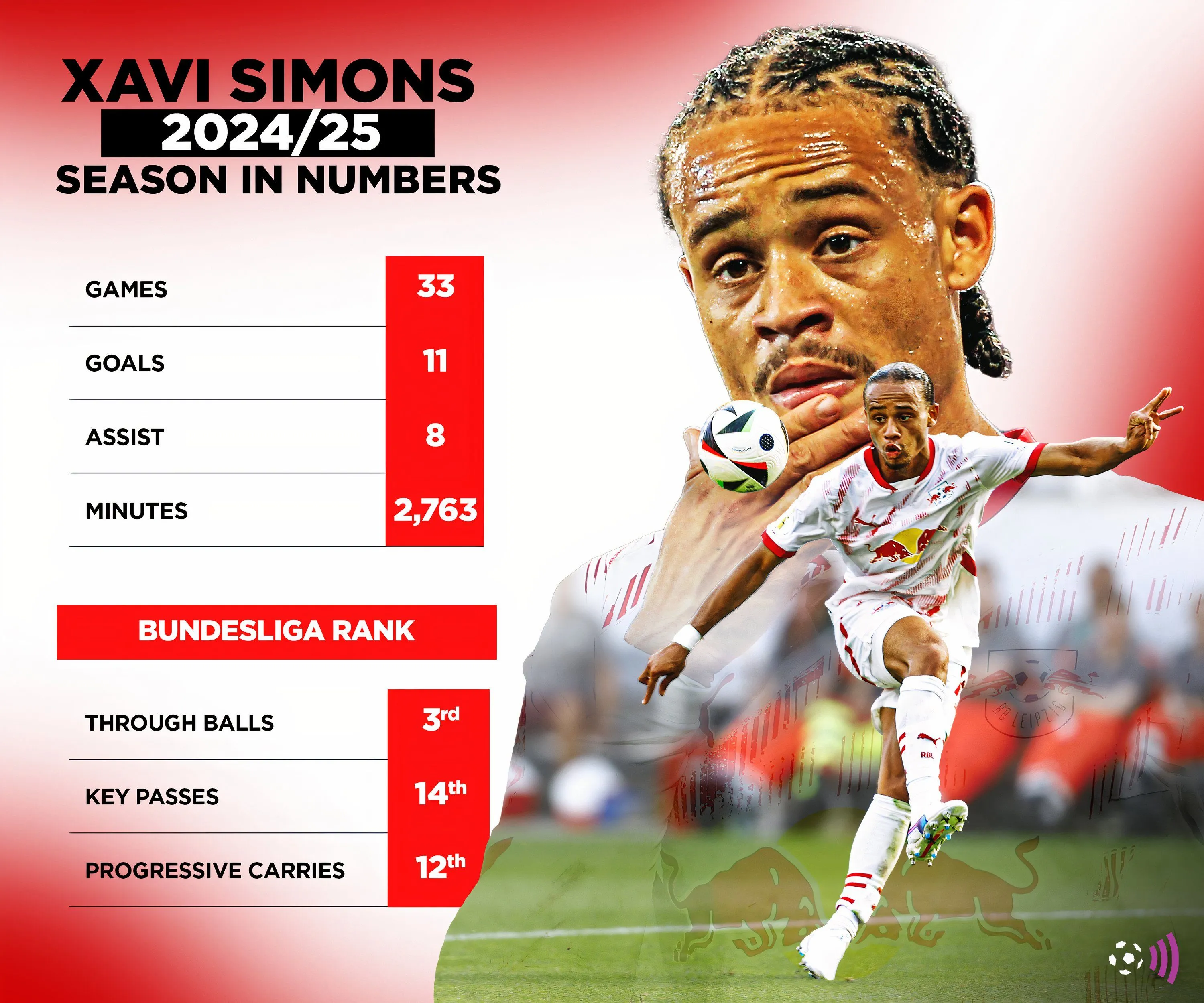 Thống kê hiệu suất của Xavi Simons mùa giải 2024/25, ghi 11 bàn và 8 kiến tạo.