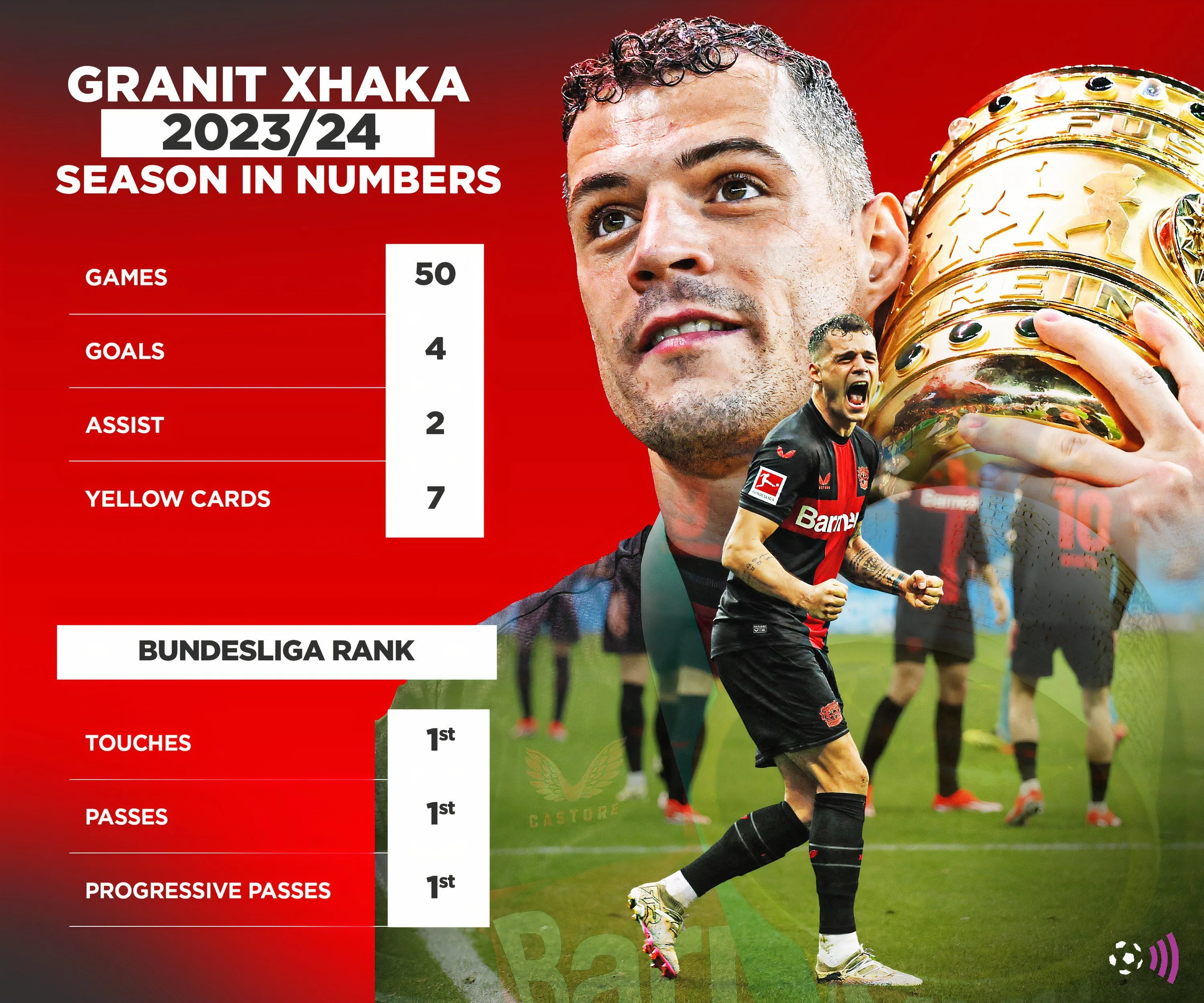 Thống kê màn trình diễn của Granit Xhaka trong mùa giải 2023-2024, làm nổi bật vai trò quan trọng của anh tại Bayer Leverkusen.