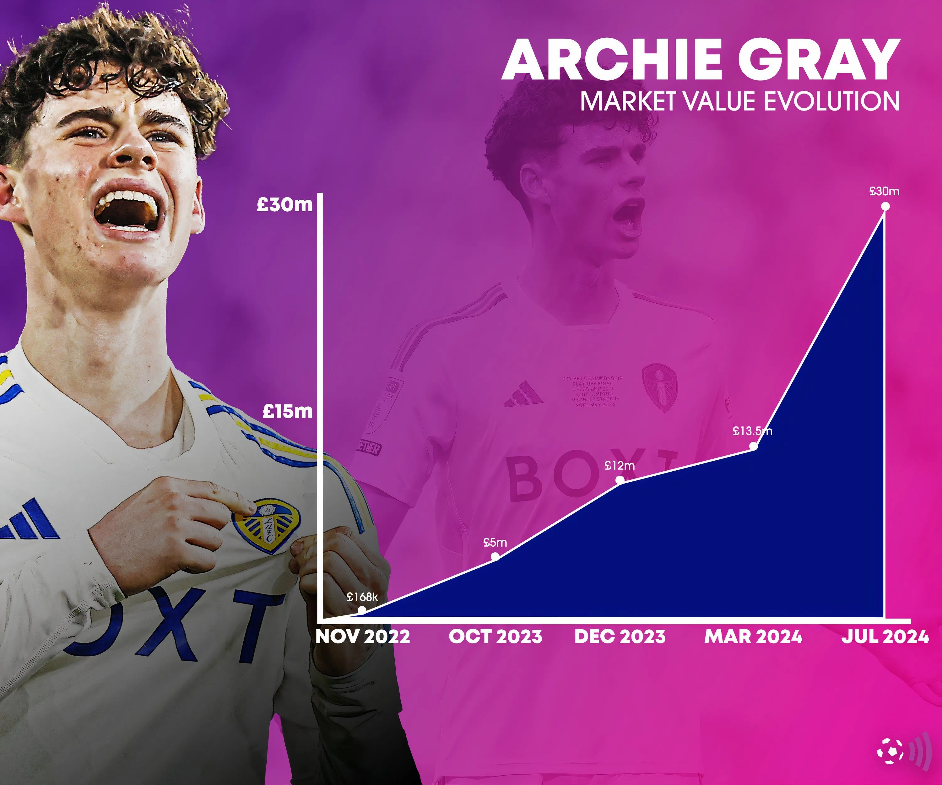Biểu đồ phát triển giá trị thị trường của Archie Gray theo thời gian.